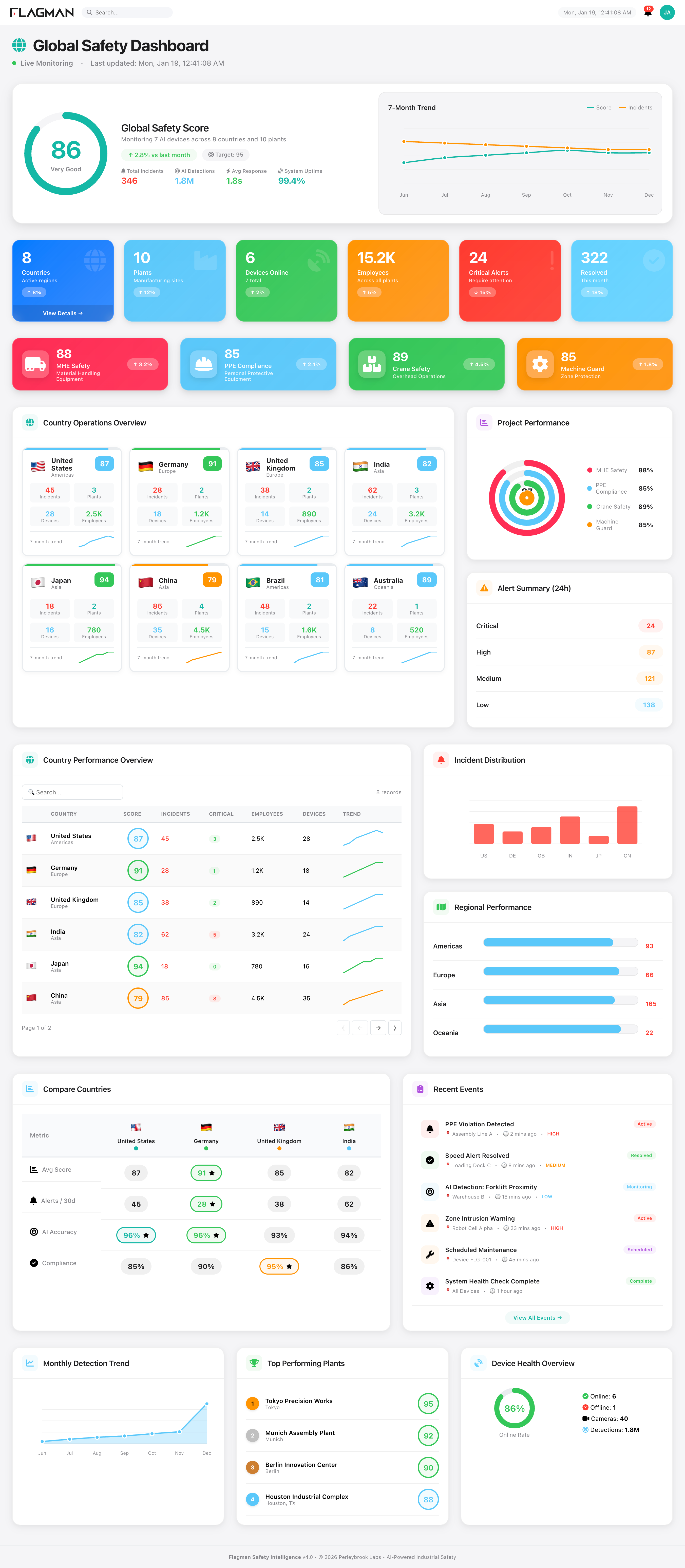 Flagman AI Global Safety Dashboard